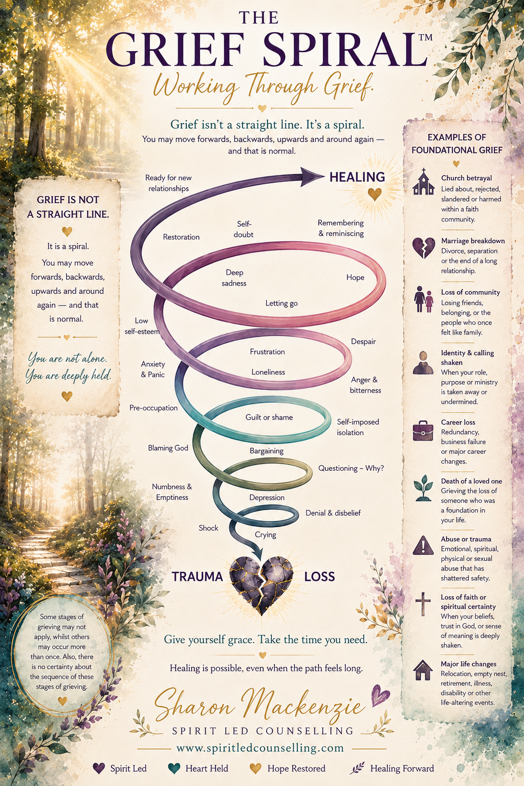 The Grief Spiral — a poster mapping the non-linear stages of grief
